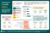 Infographic showing a snapshot of care providers in Canada. It includes information on where they work, who they are caring for, and how long they have been working in the field.